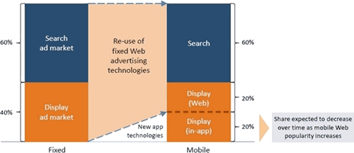 Répartition du marché de la publicité fixe et mobile en ligne entre Search et Display - Monde, 2014