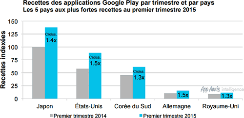 Recettes des applications Google Play par trimestre et par pays