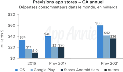 Prévisions marché des apps - CA annuel