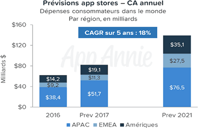 Prévisions marché des apps - CA annuel par régions