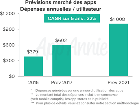 Prévisions marché des apps - Dépenses annuelles / utilisateur