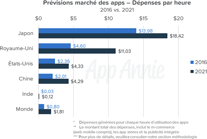 Prévisions marché des apps - Dépenses par heure