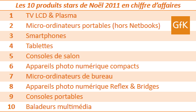 Les 10 produits stars de Noël 2011 en chiffre d'affaires 