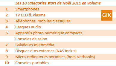 Les 10 catégories stars de Noël 2011 en volume