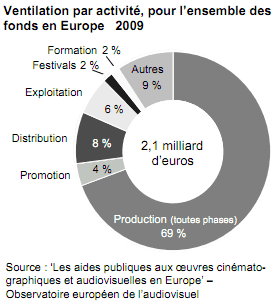 Ventilation par activité pour l'ensemble des fonds en Europe 2009