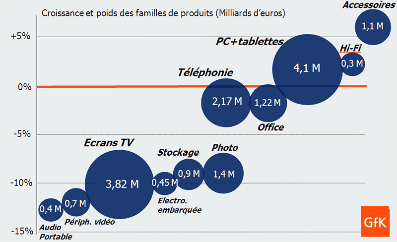 Croissance et poids des familles de produits (milliards d'euros)