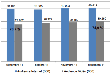 Audience de la vidéo sur Internet en France