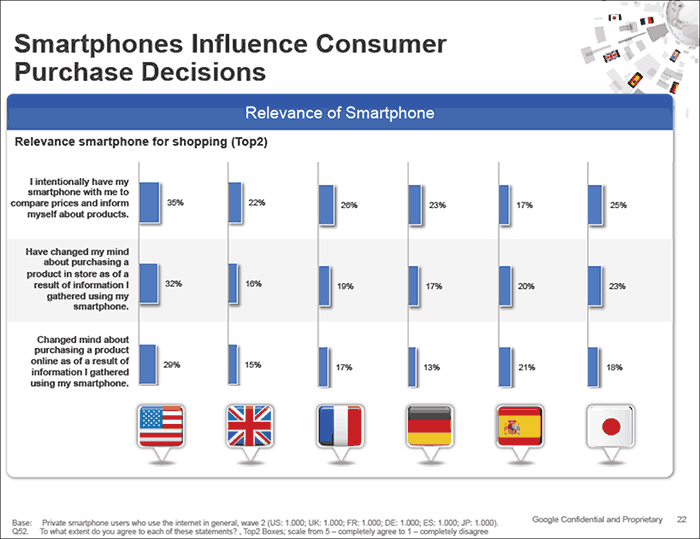 Les smartphones influencent donc les décisions et les circuits en matière d'achat des consommateurs