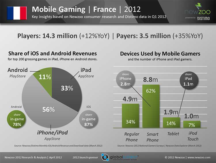 Etude du marché français des jeux vidéo pour mobiles