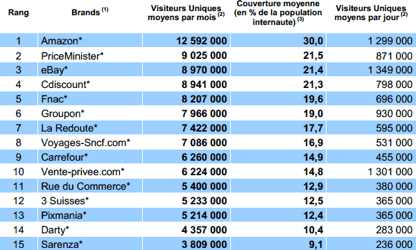 top 15 des sites " e-commerce " en France