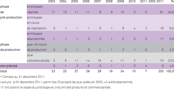 Etat d'avancement des projets bénéficiaires d'une aide à la pré-production* (%)