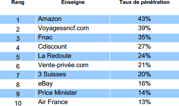 Top 10 des sites e-commerce en nombre d'acheteurs