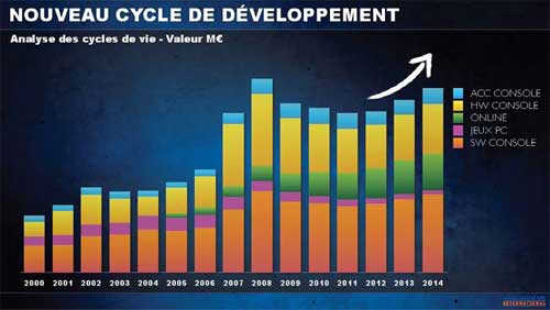 Nouveau cycle de développement