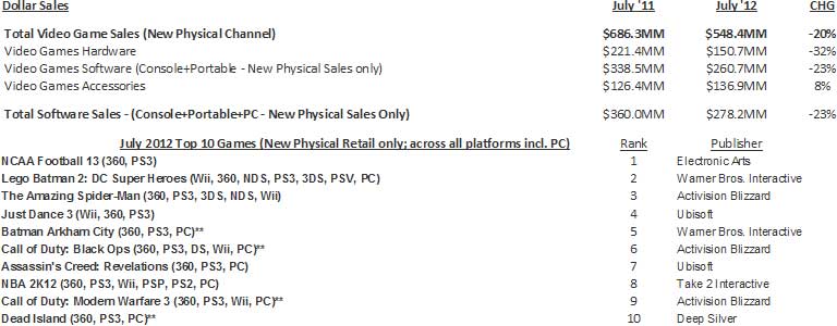 NPD Group's U.S. Games Industry Sales (New Physical Sales Channel*) - July 2012