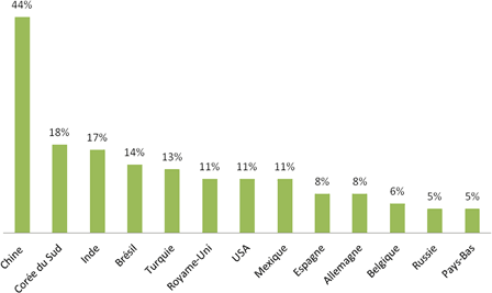 Nombre d'utilisateurs de télévision connectée parmi les populations équipées d'une SmartTV (Source : GfK SE)