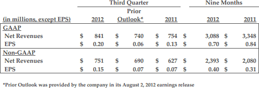 Activision Blizzard financial results