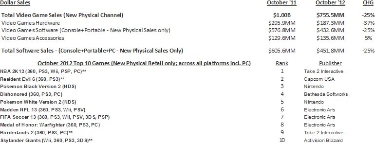Video Games sales in U.S. October 2012