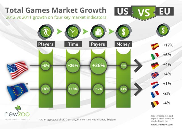 Croissance du marché des jeux vidéo