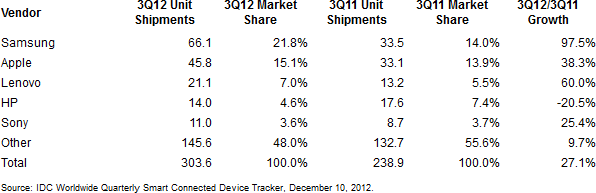 Top 5 Smart Connected Device Vendors, Shipments, and Market Share, Q3 2012