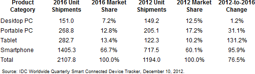 Smart Connected Device Market by Product Category, Shipments, Market Share, 2012-1016