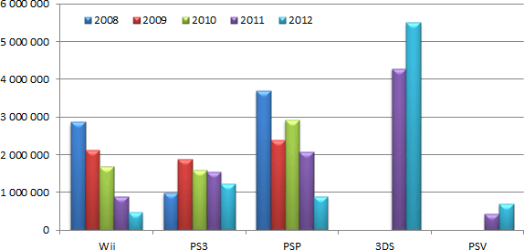 Ventes de consoles au Japon de 2008 à 2012