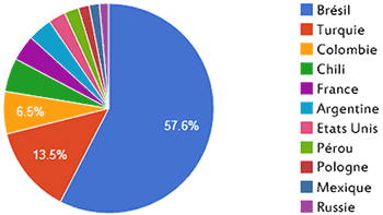 Transformice - Répartition des joueurs par pays (décembre 2012)