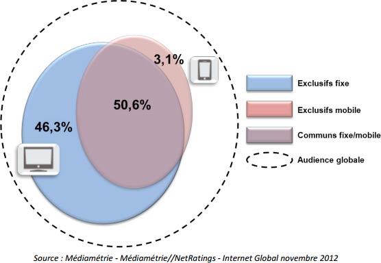 L'usage moyen de l'Internet Global - Résultats de novembre 2012