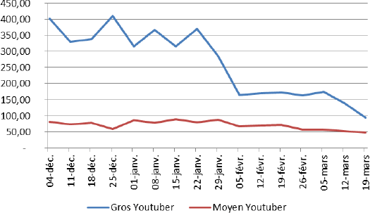 Comparaison du nombre de vues moyen entre les plus gros youtubers de jeux vidéo et des Youtubers entre 100.000 et 300.000 abonnés