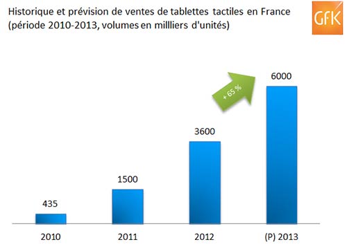 Historique et prévision de ventes de tablettes tactiles en France