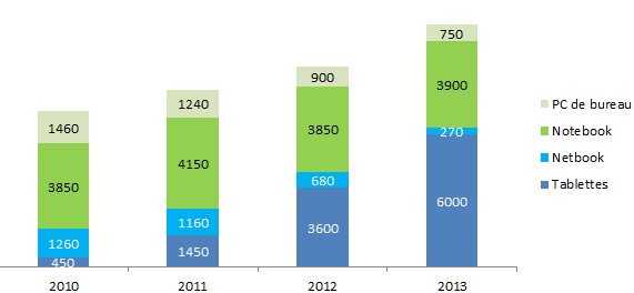 Progression en volume des ventes de PC et Tablettes sur le marché Français