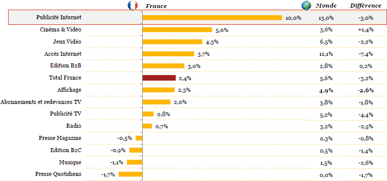 Comme le marché global, la croissance française est essentiellement tirée par la publicité Internet