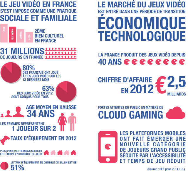 Infographie du jeu vidéo en France
