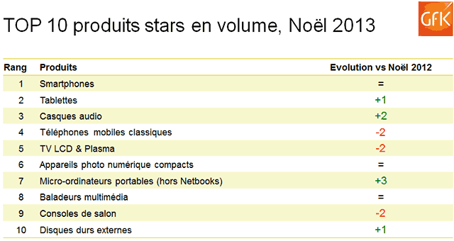 Top 10 produits stars en volume, Noël 2013