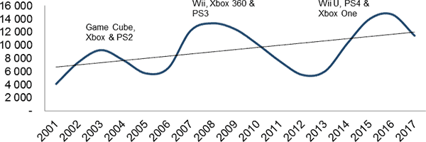 Évolution du marché des consoles de salon, 2001-2017 (millions EUR)