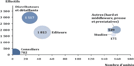 Concentration de la chaîne de valeur des acteurs du jeu vidéo en France (effectifs en nombre de salariés, nombre d'entreprises de chaque segment, chiffre d'affaires en M€)