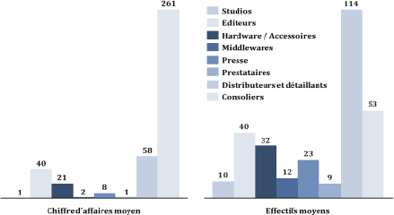 Chiffre d'affaires (en M€) et effectifs moyens (en effectifs) de la chaîne de valeur du jeu vidéo (2011)