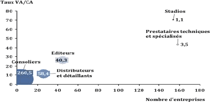 Synthèse de la chaîne de valeur du jeu vidéo en France (taux de valeur ajoutée/chiffre d'affaires en %, nombre d'entreprises en nombre d'unités et chiffre d'affaires moyen en M€)