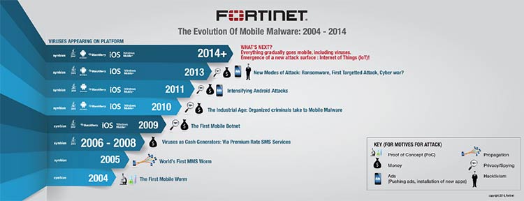 The Evolution of Mobile Malware: 2004 - 2014