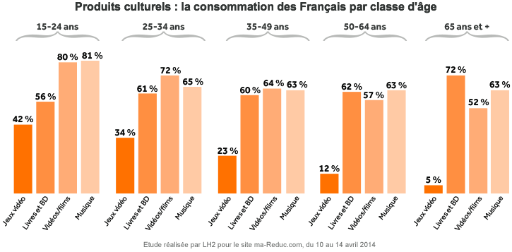 Produits culturels : la consommation des français par classe d'âge