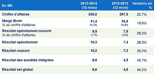 LDLC : Résultats annuels 2013-2014