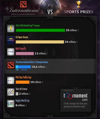 The International Dota 2 Championships vs Sports Prizes