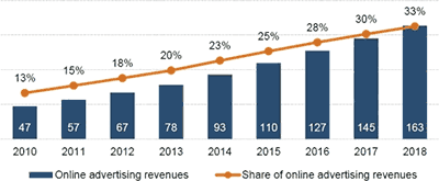 Marché mondial de la publicité en ligne (milliards EUR) et part (en %) sur le total des revenus publicitaires média, 2010-2018
