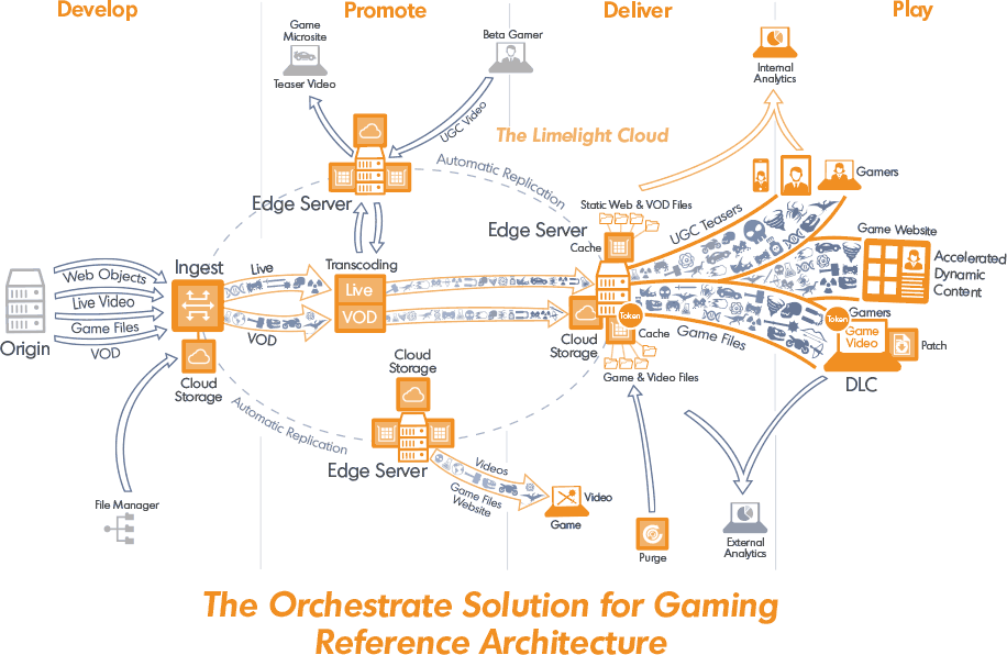 The Orchestrate Solution for Gaming Reference Architecture