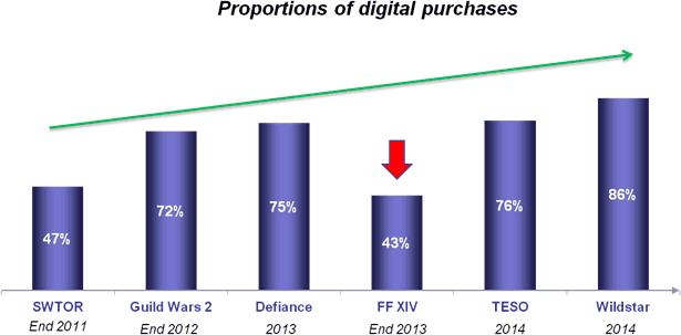 Proportions of digital purchases