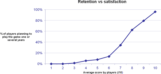 Retention vs satisfaction