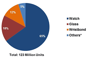 Ventes annuelles de Wearables par type de produit en 2018 (en million d'unités)