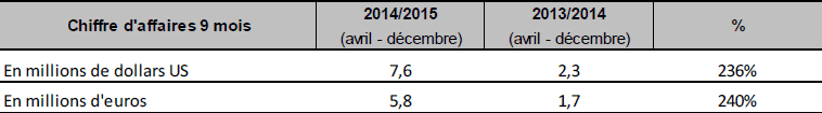 Chiffre d'affaires consolidé non audité des neuf premiers mois des exercices 2014/2015 et 2013/2014