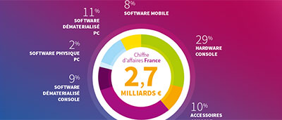 Le marché français du jeu vidéo en 2014