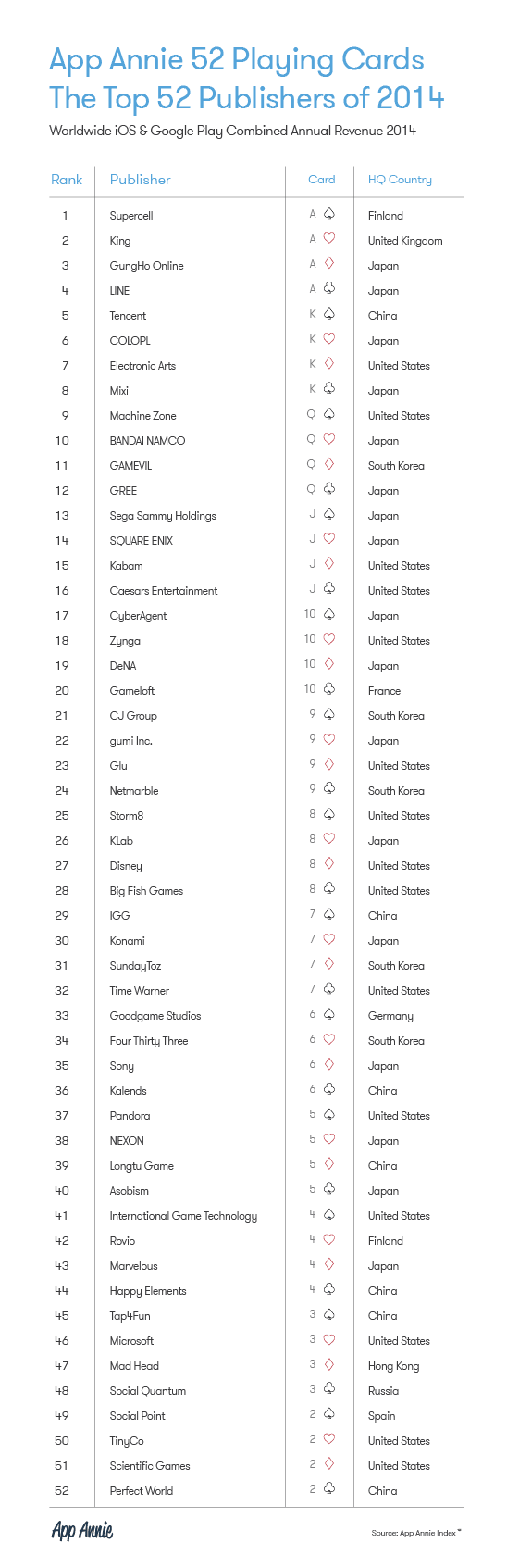 Top 52 des éditeurs d'applications mobiles en 2014