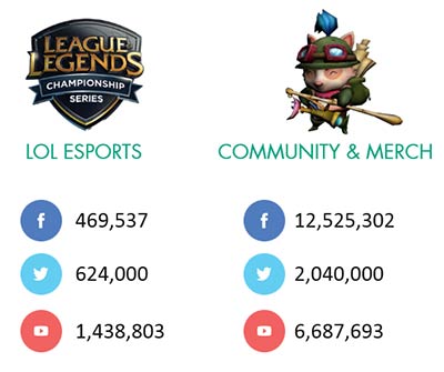 League of Legends et l'e-sport
